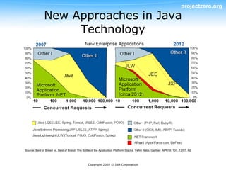 projectzero.org
              New Approaches in Java
                   Technology




Source: Best of Breed vs. Best of Brand: The Battle of the Application Platform Stacks, Yefim Natis, Gartner, APN19_137, 12/07, AE




                                                 Copyright 2009 © IBM Corporation
 