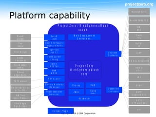 projectzero.org


Platform capability
                                                                                                                                                 M ic r o s o ft E x c e l


                                                                                                                                               A p a c h e D e rb y 1 0 .3

                                                             P r o je c t . Z e r o / W e b S p h e r e . s M a s h                                       IB M
                                                                                     scope                                                                DB2

           O p e n ID                           O p e n ID                      W e b D e v e lo p m e n t                                              O ra c le
           p ro vid e r                          c lie n t                          E n v iro n m e n t                                                   10g

             D o jo                    C ro s s S it e R e q u e s t                                                                                   M ySQ L
            w id g e t                  F o rg e ry p ro t e c t io n                                                                                     v5
                                              O p e n A ja x
      W 3 C iW id g e t                        H u b 1 .1                                                              D a ta b a s e                    LD A P
                                                                                                                       C o n n e c to r
                                           A c t ive C o n t e n t
           A dobe
                                                 F ilt e rin g
        F le x (d e m o )                                                                                                                     M S S Q L S e rve r 2 0 0 5
                                               D a ta to
    G o o g le g a d g e t
         (d e m o )
                                               R E S T fu ll                     P r o je c t . Z e r o                                                In fo r m i x
                                                  A to m                     W e b S p h e re .s M a s h                                                v1 0 -1 1
          D jin n g o                            & RSS
     w id g e t (d e m o )                                                              c o re
                                                                                                                                                          JM S
                                            P O P 3 k ic k e r
    P O P 3 account
                                       D ire c t o ry M o n ito rin g          G ro o v y                 PHP                                           SO AP
F ile t r a n s fe r t o o l ( e x :          ( file k ic k e r )
                                                                                                                       C o n n e c t io n
      C FT or FTP )                                                                                       R uby        e x t e n s io n s
                                        T ru s t A s s o c ia t io n            J a va                    (d e m o )
                                                                                                                                                         S M TP
                                              In t e r c e p t o r                                                                               (o u t b o u n d m a il)
      IB M T iv o li
  A ccess M anager                                                                       A s s e m b le
                                                                                                                                                       S -F T P
     O t h e r S in g le                                                                                                                         (F T P o ve r S S H )
     S ig n -O n t o o ls
                                                                                                                                                          FTP
                                                   E c li p s e P lu g i n
                                                                 Copyright 2009 © IBM Corporation
 
