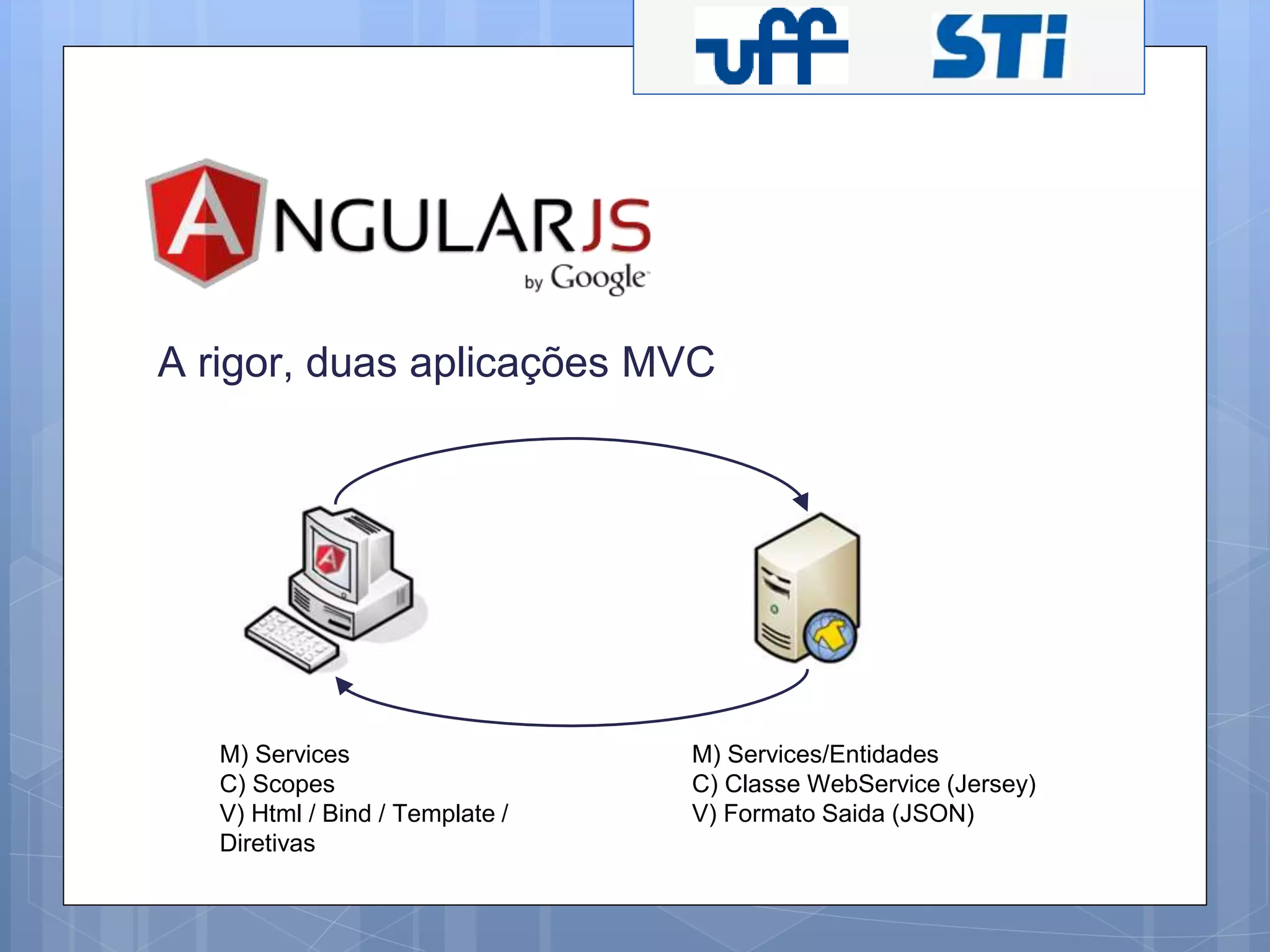 A rigor, duas aplicações MVC 
M) Services 
C) Scopes 
V) Html / Bind / Template / 
Diretivas 
M) Services/Entidades 
C) Classe WebService (Jersey) 
V) Formato Saida (JSON) 
 