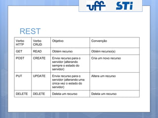 REST 
Verbo 
HTTP 
Verbo 
CRUD 
Objetivo Convenção 
GET READ Obtém recurso Obtém recurso(s) 
POST CREATE Envia recurso para o 
servidor (alterando 
sempre o estado do 
servidor) 
Cria um novo recurso 
PUT UPDATE Envia recurso para o 
servidor (alterando uma 
única vez o estado do 
servidor) 
Altera um recurso 
DELETE DELETE Deleta um recurso Deleta um recurso 
 