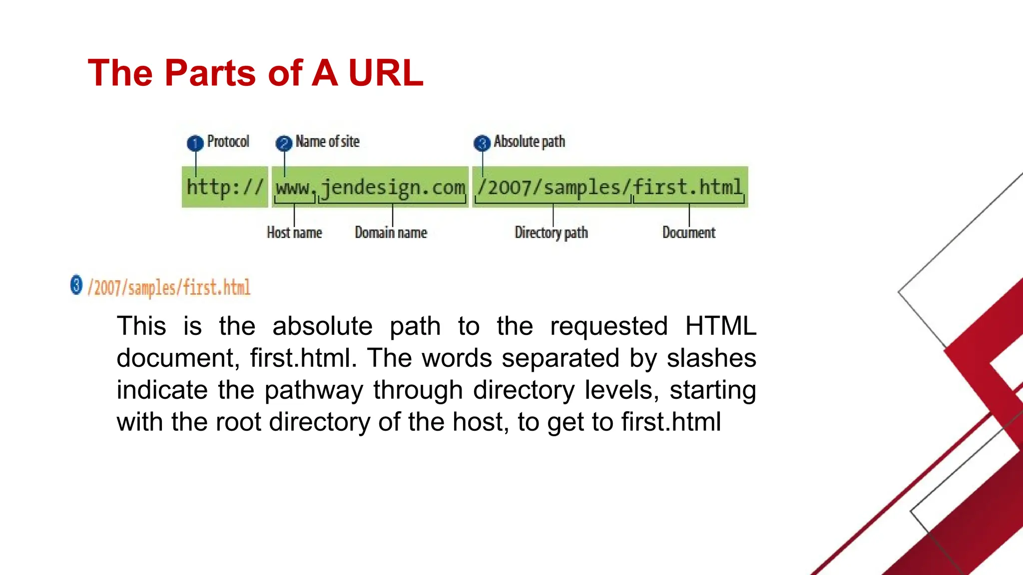 The Parts of A URL
This is the absolute path to the requested HTML
document, first.html. The words separated by slashes
indicate the pathway through directory levels, starting
with the root directory of the host, to get to first.html
 