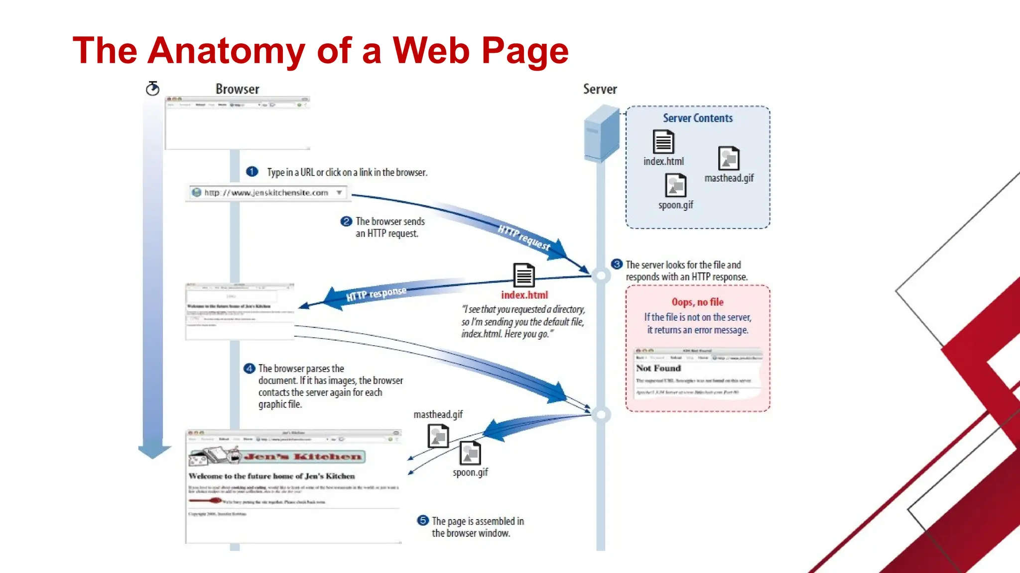 The Anatomy of a Web Page
 