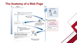 The Anatomy of a Web Page
 