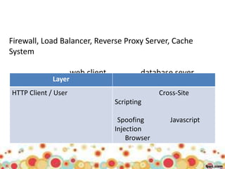 Firewall, Load Balancer, Reverse Proxy Server, Cache
System

                     web client           database sever
             Layer
HTTP Client / User                              Cross-Site
                                  Scripting

                                   Spoofing        Javascript
                                  Injection
                                      Browser
 
