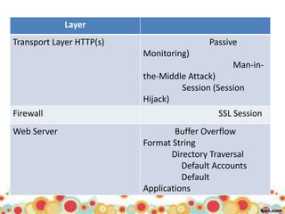 Layer
Transport Layer HTTP(s)                   Passive
                          Monitoring)
                                                Man-in-
                          the-Middle Attack)
                                   Session (Session
                          Hijack)
Firewall                                    SSL Session
Web Server                        Buffer Overflow
                          Format String
                                 Directory Traversal
                                    Default Accounts
                                    Default
                          Applications
 