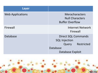 Layer
Web Applications              Meracharacters
                              Null Characters
                          Buffer Overflow
Firewall                         Internet Network
                                   Firewall
Database                  Direct SQL Commands
                        SQL Injection
                              Query    Restricted
                    Database
                          Database Exploit
 