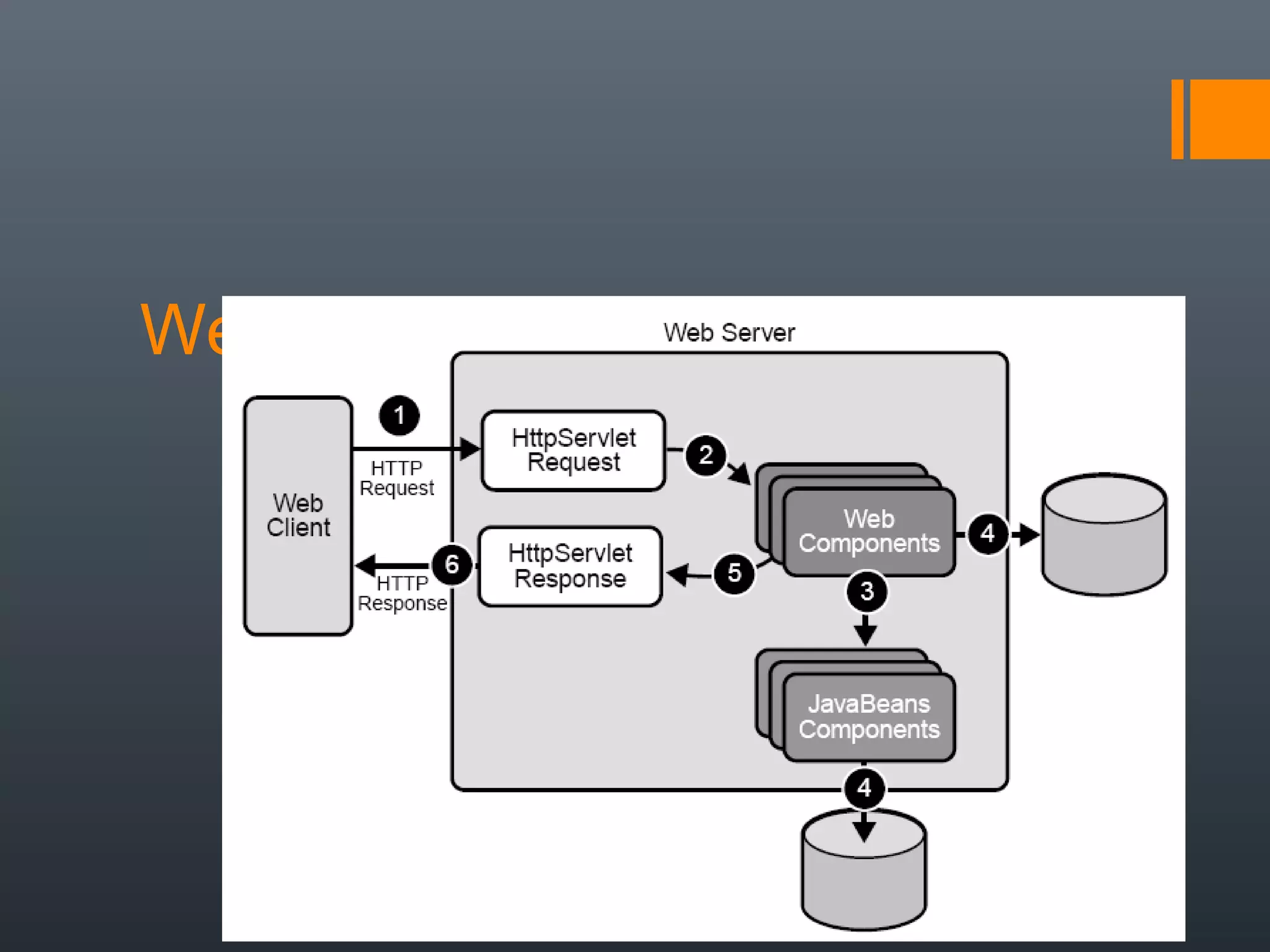 Web Application Interaction
 