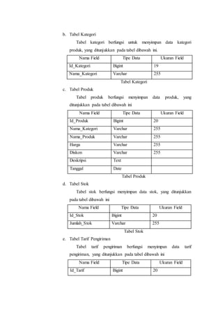 b. Tabel Kategori 
Tabel kategori berfungsi untuk menyimpan data kategori 
produk, yang ditunjukkan pada tabel dibawah ini. 
Nama Field Tipe Data Ukuran Field 
Id_Kategori Bigint 19 
Nama_Kategori Varchar 255 
Tabel Kategori 
c. Tabel Produk 
Tabel produk berfungsi menyimpan data produk, yang 
ditunjukkan pada tabel dibawah ini 
Nama Field Tipe Data Ukuran Field 
Id_Produk Bigint 20 
Nama_Kategori Varchar 255 
Nama_Produk Varchar 255 
Harga Varchar 255 
Diskon Varchar 255 
Deskripsi Text 
Tanggal Date 
Tabel Produk 
d. Tabel Stok 
Tabel stok berfungsi menyimpan data stok, yang ditunjukkan 
pada tabel dibawah ini 
Nama Field Tipe Data Ukuran Field 
Id_Stok Bigint 20 
Jumlah_Stok Varchar 255 
Tabel Stok 
e. Tabel Tarif Pengiriman 
Tabel tarif pengiriman berfungsi menyimpan data tarif 
pengiriman, yang ditunjukkan pada tabel dibawah ini 
Nama Field Tipe Data Ukuran Field 
Id_Tarif Bigint 20 
 