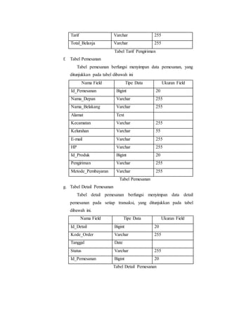 Tarif Varchar 255 
Total_Belanja Varchar 255 
Tabel Tarif Pengiriman 
f. Tabel Pemesanan 
Tabel pemesanan berfungsi menyimpan data pemesanan, yang 
ditunjukkan pada tabel dibawah ini 
Nama Field Tipe Data Ukuran Field 
Id_Pemesanan Bigint 20 
Nama_Depan Varchar 255 
Nama_Belakang Varchar 255 
Alamat Text 
Kecamatan Varchar 255 
Kelurahan Varchar 55 
E-mail Varchar 255 
HP Varchar 255 
Id_Produk Bigint 20 
Pengiriman Varchar 255 
Metode_Pembayaran Varchar 255 
Tabel Pemesanan 
g. Tabel Detail Pemesanan 
Tabel detail pemesanan berfungsi menyimpan data detail 
pemesanan pada setiap transaksi, yang ditunjukkan pada tabel 
dibawah ini. 
Nama Field Tipe Data Ukuran Field 
Id_Detail Bigint 20 
Kode_Order Varchar 255 
Tanggal Date 
Status Varchar 255 
Id_Pemesanan Bigint 20 
Tabel Detail Pemesanan 
 