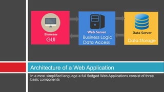 In a most simplified language a full fledged Web Applications consist of three
basic components
Architecture of a Web Application
 