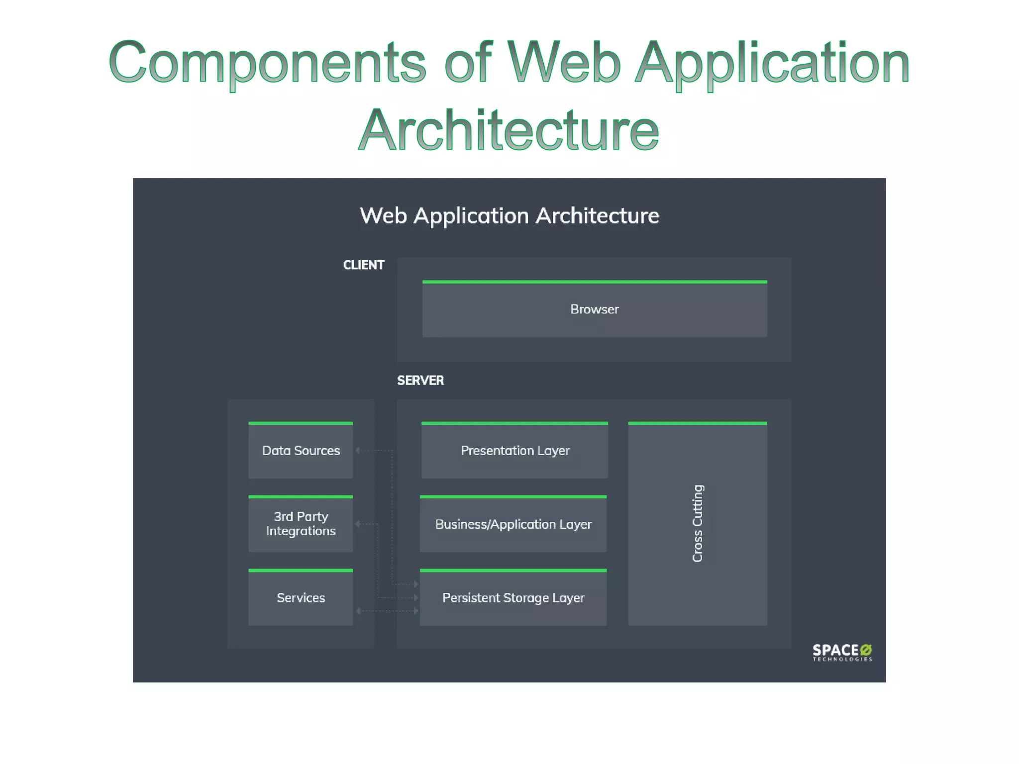 Web application architecture | PDF | Web Design and HTML | Internet