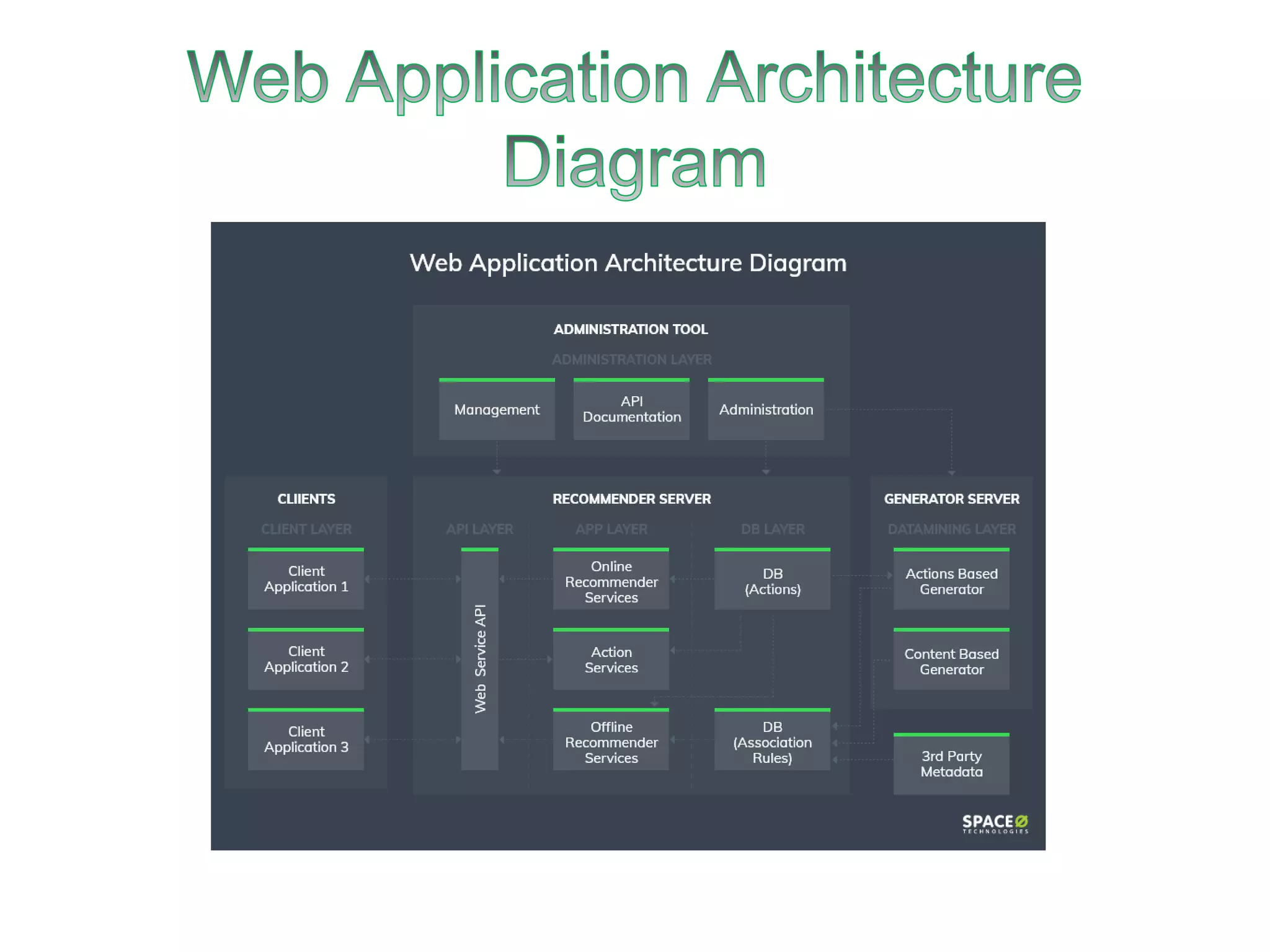 Web application architecture | PDF | Web Design and HTML | Internet