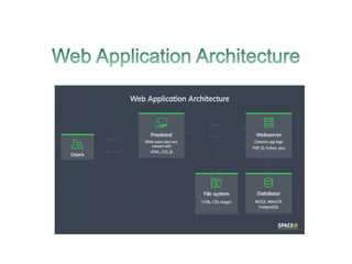Web application architecture | PDF | Web Design and HTML | Internet