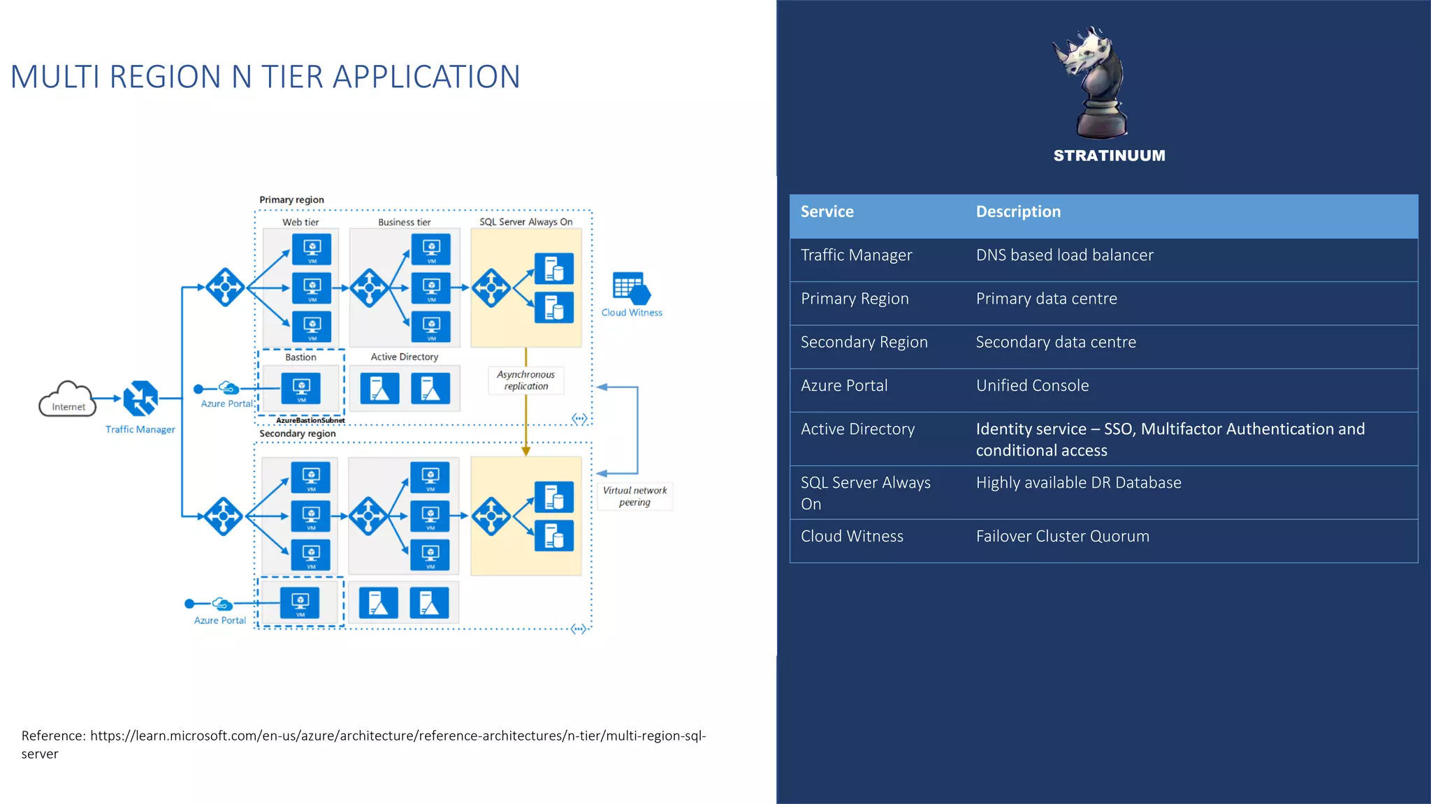 MULTI REGION N TIER APPLICATION
Service Description
Traffic Manager DNS based load balancer
Primary Region Primary data centre
Secondary Region Secondary data centre
Azure Portal Unified Console
Active Directory Identity service – SSO, Multifactor Authentication and
conditional access
SQL Server Always
On
Highly available DR Database
Cloud Witness Failover Cluster Quorum
Reference: https://learn.microsoft.com/en-us/azure/architecture/reference-architectures/n-tier/multi-region-sql-
server
STRATINUUM
 