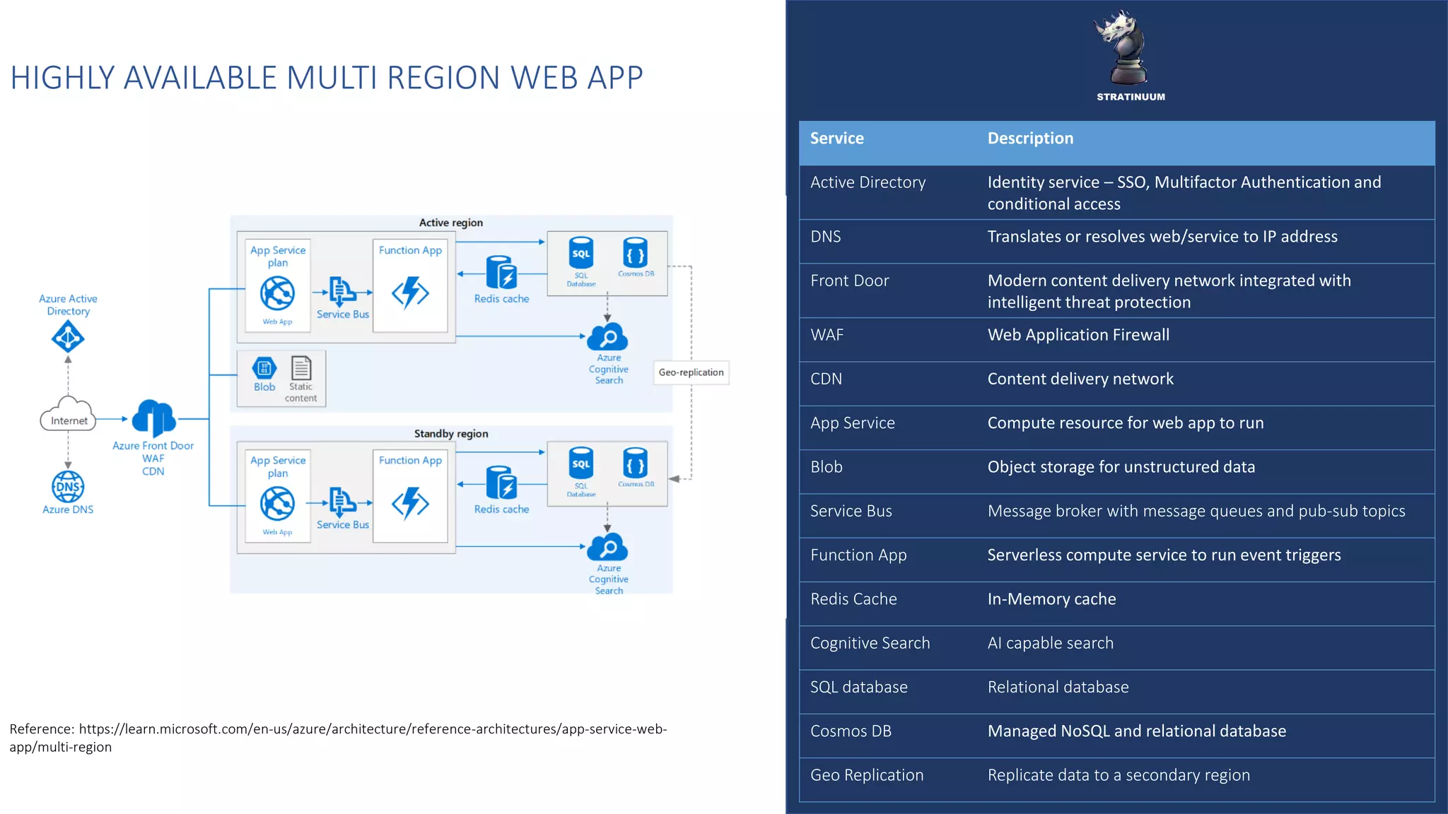 HIGHLY AVAILABLE MULTI REGION WEB APP
Service Description
Active Directory Identity service – SSO, Multifactor Authentication and
conditional access
DNS Translates or resolves web/service to IP address
Front Door Modern content delivery network integrated with
intelligent threat protection
WAF Web Application Firewall
CDN Content delivery network
App Service Compute resource for web app to run
Blob Object storage for unstructured data
Service Bus Message broker with message queues and pub-sub topics
Function App Serverless compute service to run event triggers
Redis Cache In-Memory cache
Cognitive Search AI capable search
SQL database Relational database
Cosmos DB Managed NoSQL and relational database
Geo Replication Replicate data to a secondary region
Reference: https://learn.microsoft.com/en-us/azure/architecture/reference-architectures/app-service-web-
app/multi-region
STRATINUUM
 