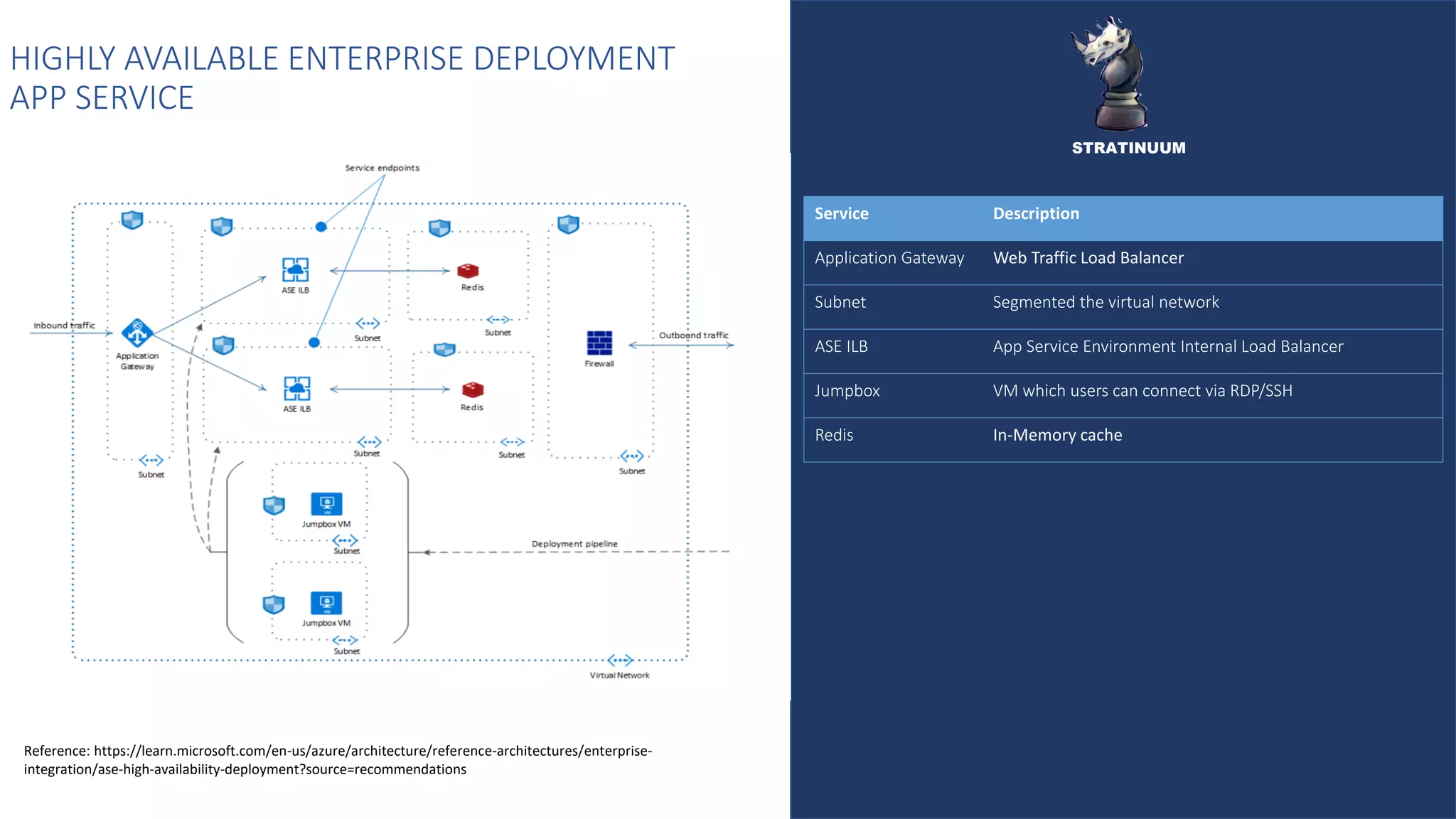 HIGHLY AVAILABLE ENTERPRISE DEPLOYMENT
APP SERVICE
Service Description
Application Gateway Web Traffic Load Balancer
Subnet Segmented the virtual network
ASE ILB App Service Environment Internal Load Balancer
Jumpbox VM which users can connect via RDP/SSH
Redis In-Memory cache
Reference: https://learn.microsoft.com/en-us/azure/architecture/reference-architectures/enterprise-
integration/ase-high-availability-deployment?source=recommendations
STRATINUUM
 