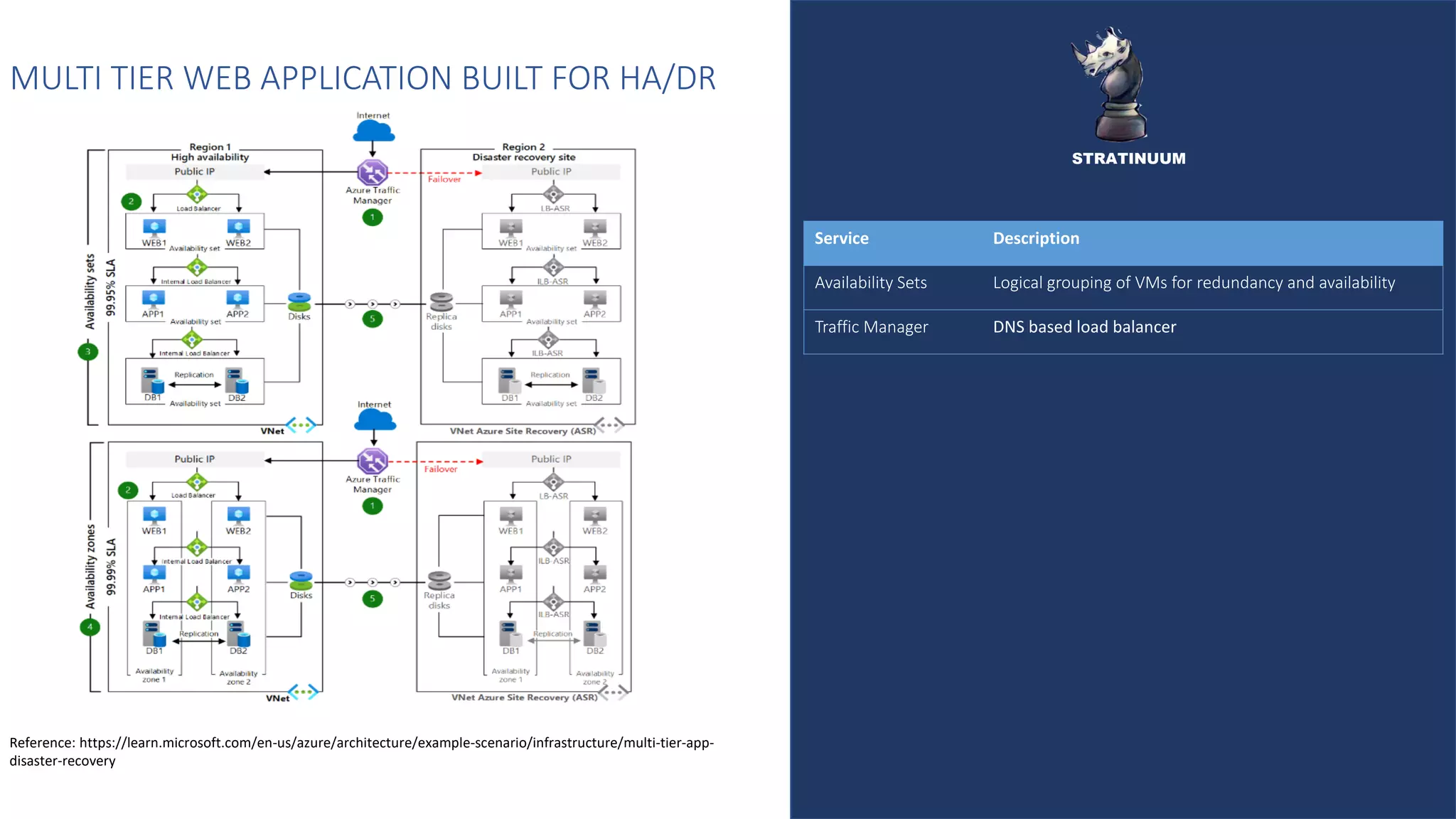MULTI TIER WEB APPLICATION BUILT FOR HA/DR
Service Description
Availability Sets Logical grouping of VMs for redundancy and availability
Traffic Manager DNS based load balancer
Reference: https://learn.microsoft.com/en-us/azure/architecture/example-scenario/infrastructure/multi-tier-app-
disaster-recovery
STRATINUUM
 