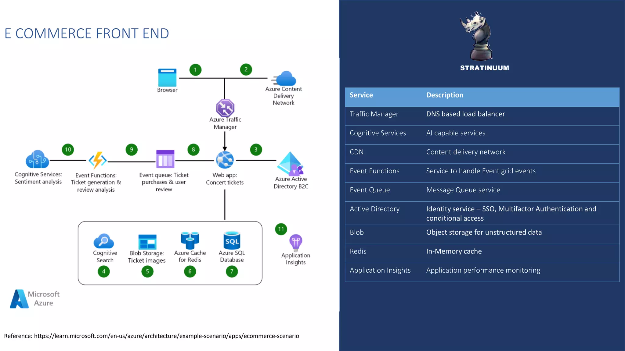 E COMMERCE FRONT END
Service Description
Traffic Manager DNS based load balancer
Cognitive Services AI capable services
CDN Content delivery network
Event Functions Service to handle Event grid events
Event Queue Message Queue service
Active Directory Identity service – SSO, Multifactor Authentication and
conditional access
Blob Object storage for unstructured data
Redis In-Memory cache
Application Insights Application performance monitoring
Reference: https://learn.microsoft.com/en-us/azure/architecture/example-scenario/apps/ecommerce-scenario
STRATINUUM
 