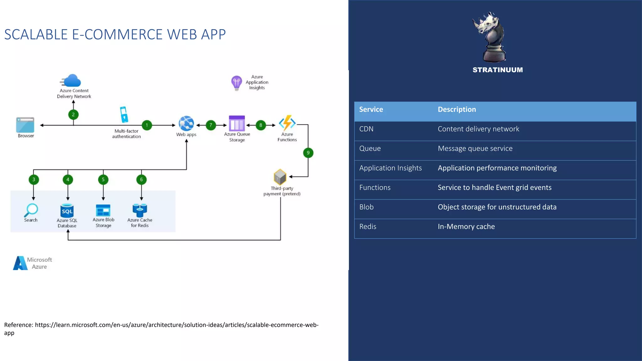 SCALABLE E-COMMERCE WEB APP
Service Description
CDN Content delivery network
Queue Message queue service
Application Insights Application performance monitoring
Functions Service to handle Event grid events
Blob Object storage for unstructured data
Redis In-Memory cache
Reference: https://learn.microsoft.com/en-us/azure/architecture/solution-ideas/articles/scalable-ecommerce-web-
app
STRATINUUM
 