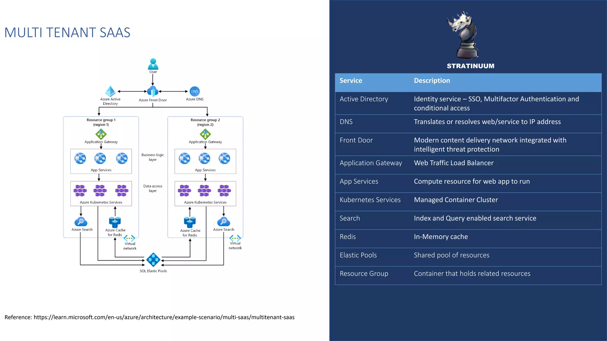 MULTI TENANT SAAS
Service Description
Active Directory Identity service – SSO, Multifactor Authentication and
conditional access
DNS Translates or resolves web/service to IP address
Front Door Modern content delivery network integrated with
intelligent threat protection
Application Gateway Web Traffic Load Balancer
App Services Compute resource for web app to run
Kubernetes Services Managed Container Cluster
Search Index and Query enabled search service
Redis In-Memory cache
Elastic Pools Shared pool of resources
Resource Group Container that holds related resources
Reference: https://learn.microsoft.com/en-us/azure/architecture/example-scenario/multi-saas/multitenant-saas
STRATINUUM
 
