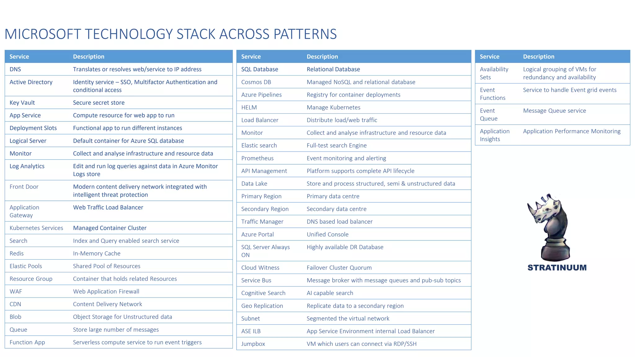 MICROSOFT TECHNOLOGY STACK ACROSS PATTERNS
Service Description
DNS Translates or resolves web/service to IP address
Active Directory Identity service – SSO, Multifactor Authentication and
conditional access
Key Vault Secure secret store
App Service Compute resource for web app to run
Deployment Slots Functional app to run different instances
Logical Server Default container for Azure SQL database
Monitor Collect and analyse infrastructure and resource data
Log Analytics Edit and run log queries against data in Azure Monitor
Logs store
Front Door Modern content delivery network integrated with
intelligent threat protection
Application
Gateway
Web Traffic Load Balancer
Kubernetes Services Managed Container Cluster
Search Index and Query enabled search service
Redis In-Memory Cache
Elastic Pools Shared Pool of Resources
Resource Group Container that holds related Resources
WAF Web Application Firewall
CDN Content Delivery Network
Blob Object Storage for Unstructured data
Queue Store large number of messages
Function App Serverless compute service to run event triggers
Service Description
Availability
Sets
Logical grouping of VMs for
redundancy and availability
Event
Functions
Service to handle Event grid events
Event
Queue
Message Queue service
Application
Insights
Application Performance Monitoring
Service Description
SQL Database Relational Database
Cosmos DB Managed NoSQL and relational database
Azure Pipelines Registry for container deployments
HELM Manage Kubernetes
Load Balancer Distribute load/web traffic
Monitor Collect and analyse infrastructure and resource data
Elastic search Full-test search Engine
Prometheus Event monitoring and alerting
API Management Platform supports complete API lifecycle
Data Lake Store and process structured, semi & unstructured data
Primary Region Primary data centre
Secondary Region Secondary data centre
Traffic Manager DNS based load balancer
Azure Portal Unified Console
SQL Server Always
ON
Highly available DR Database
Cloud Witness Failover Cluster Quorum
Service Bus Message broker with message queues and pub-sub topics
Cognitive Search AI capable search
Geo Replication Replicate data to a secondary region
Subnet Segmented the virtual network
ASE ILB App Service Environment internal Load Balancer
Jumpbox VM which users can connect via RDP/SSH
STRATINUUM
STRATINUUM
 
