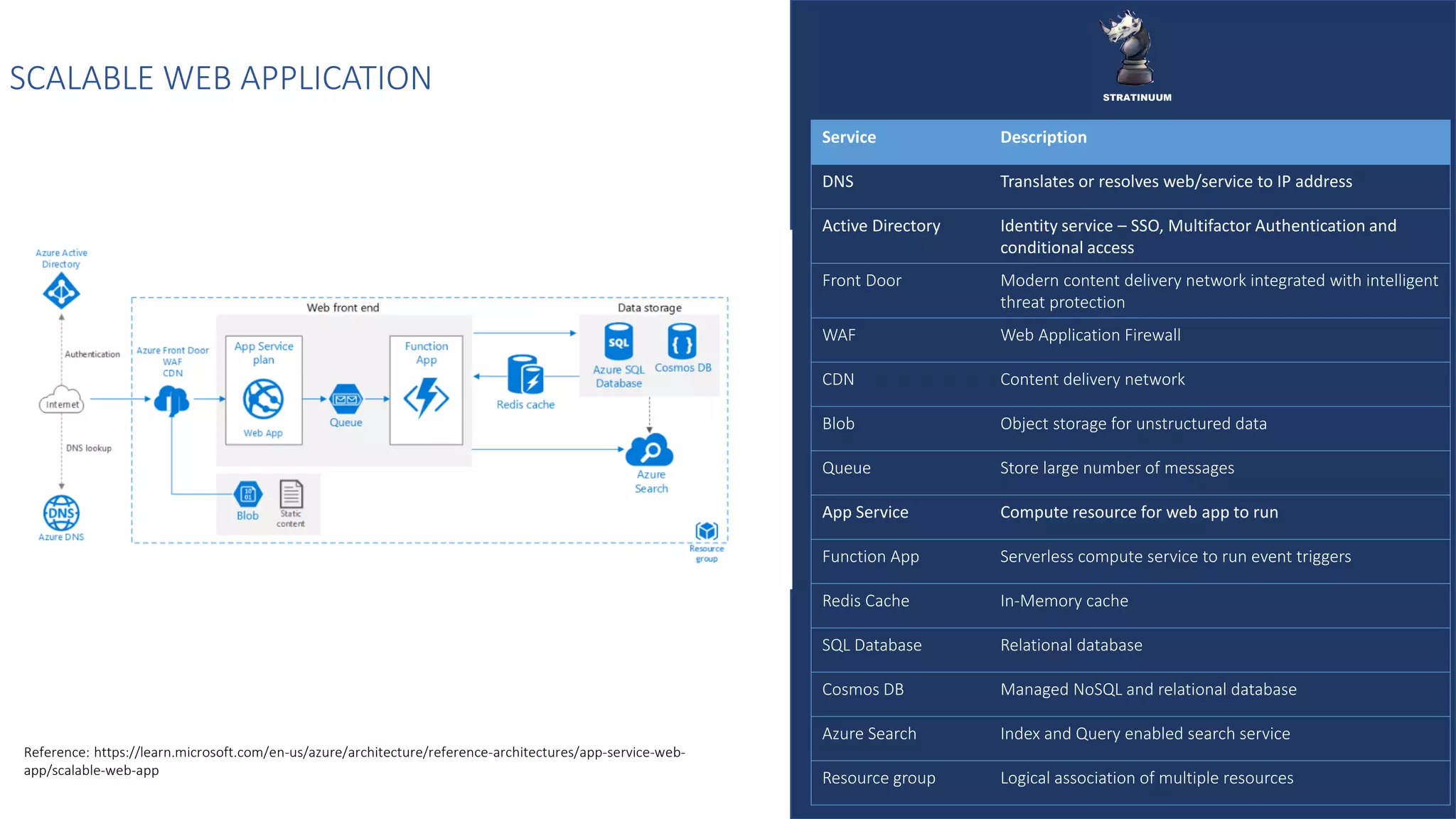SCALABLE WEB APPLICATION
Service Description
DNS Translates or resolves web/service to IP address
Active Directory Identity service – SSO, Multifactor Authentication and
conditional access
Front Door Modern content delivery network integrated with intelligent
threat protection
WAF Web Application Firewall
CDN Content delivery network
Blob Object storage for unstructured data
Queue Store large number of messages
App Service Compute resource for web app to run
Function App Serverless compute service to run event triggers
Redis Cache In-Memory cache
SQL Database Relational database
Cosmos DB Managed NoSQL and relational database
Azure Search Index and Query enabled search service
Resource group Logical association of multiple resources
Reference: https://learn.microsoft.com/en-us/azure/architecture/reference-architectures/app-service-web-
app/scalable-web-app
STRATINUUM
 