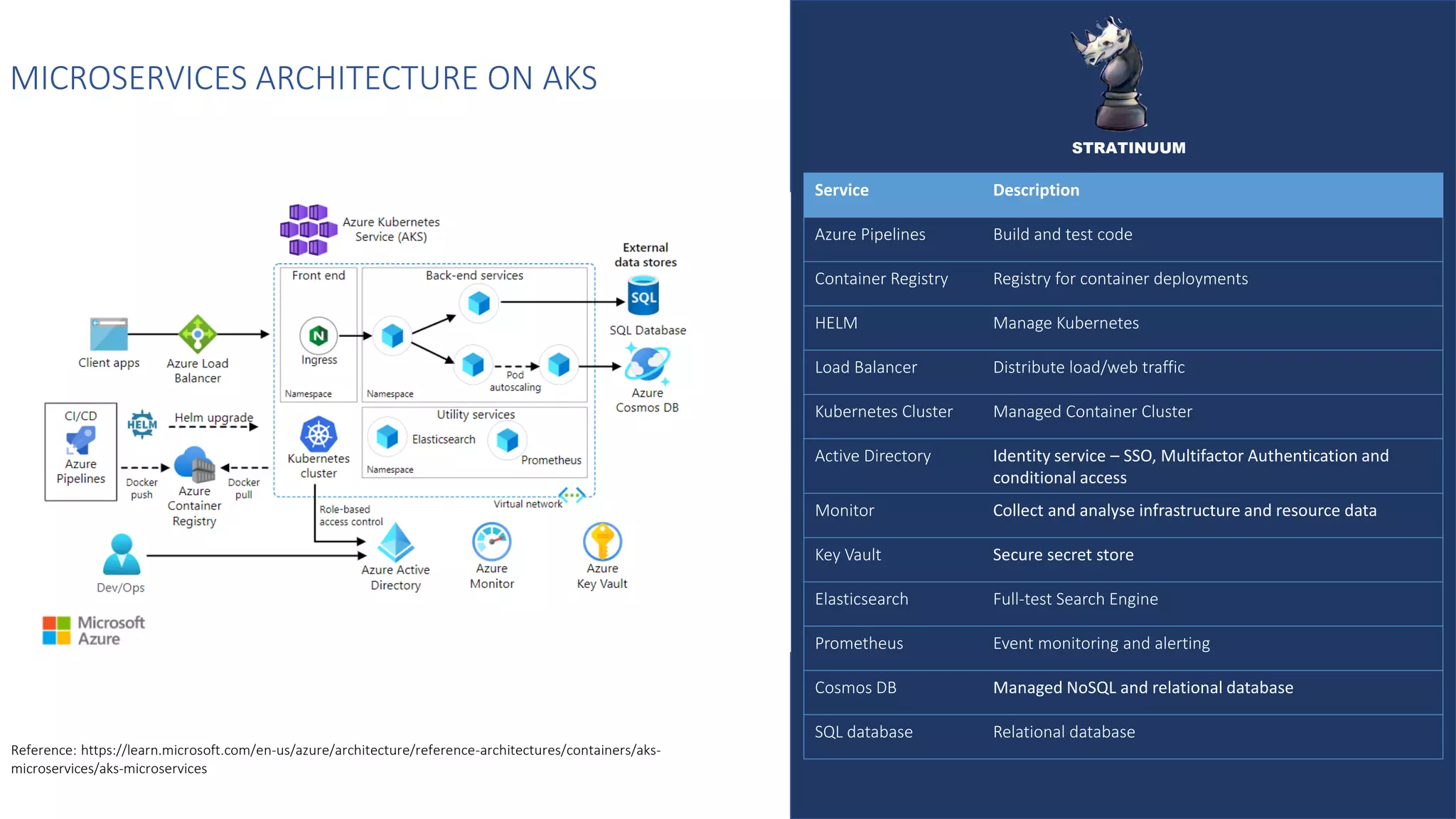 MICROSERVICES ARCHITECTURE ON AKS
Service Description
Azure Pipelines Build and test code
Container Registry Registry for container deployments
HELM Manage Kubernetes
Load Balancer Distribute load/web traffic
Kubernetes Cluster Managed Container Cluster
Active Directory Identity service – SSO, Multifactor Authentication and
conditional access
Monitor Collect and analyse infrastructure and resource data
Key Vault Secure secret store
Elasticsearch Full-test Search Engine
Prometheus Event monitoring and alerting
Cosmos DB Managed NoSQL and relational database
SQL database Relational database
Reference: https://learn.microsoft.com/en-us/azure/architecture/reference-architectures/containers/aks-
microservices/aks-microservices
STRATINUUM
 
