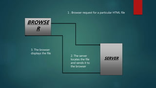 BROWSE
R
SERVER
1 . Browser request for a particular HTML file
3. The browser
displays the file
2. The server
locates the file
and sends it to
the browser
 