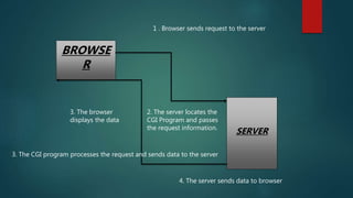BROWSE
R
SERVER
1 . Browser sends request to the server
3. The browser
displays the data
2. The server locates the
CGI Program and passes
the request information.
3. The CGI program processes the request and sends data to the server
4. The server sends data to browser
 