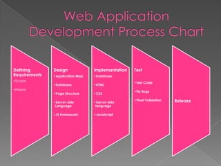 Defining
Requirements
•Scope

•Needs

Design

Implementation

•Application Map

•Database

•Database

•HTML

•Page Structure

•CSS

•Server-side
Language

•Server-side
language

•JS Framework

•JavaScript

Test
•Test Code

•Fix Bugs
•Final Validation

Release

 