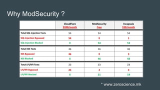 Web Application Firewall | ODP