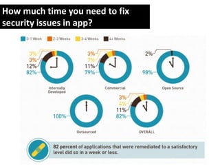 How much time you need to fix
security issues in app?

 
