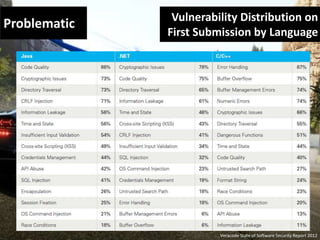 Problematic

Vulnerability Distribution on
First Submission by Language

Veracode State of Software Security Report 2012

 