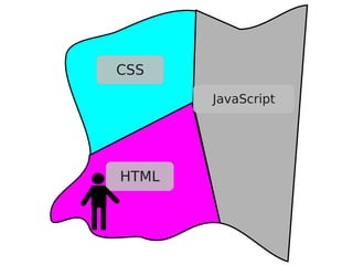 CSS
       JavaScript




HTML
 