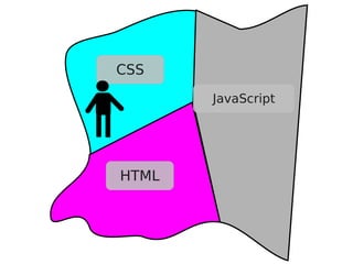 CSS
       JavaScript




HTML
 