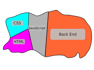 CSS
       JavaScript
                    Back End
HTML
 