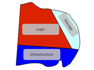 Logic




Infrastructure
 