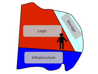 Logic




Infrastructure
 
