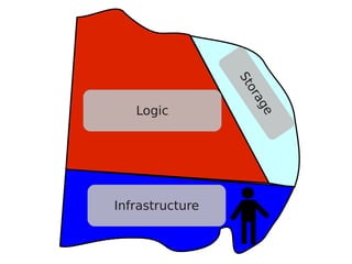 Logic




Infrastructure
 