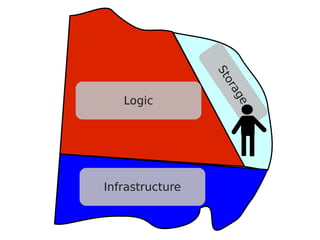 Logic




Infrastructure
 