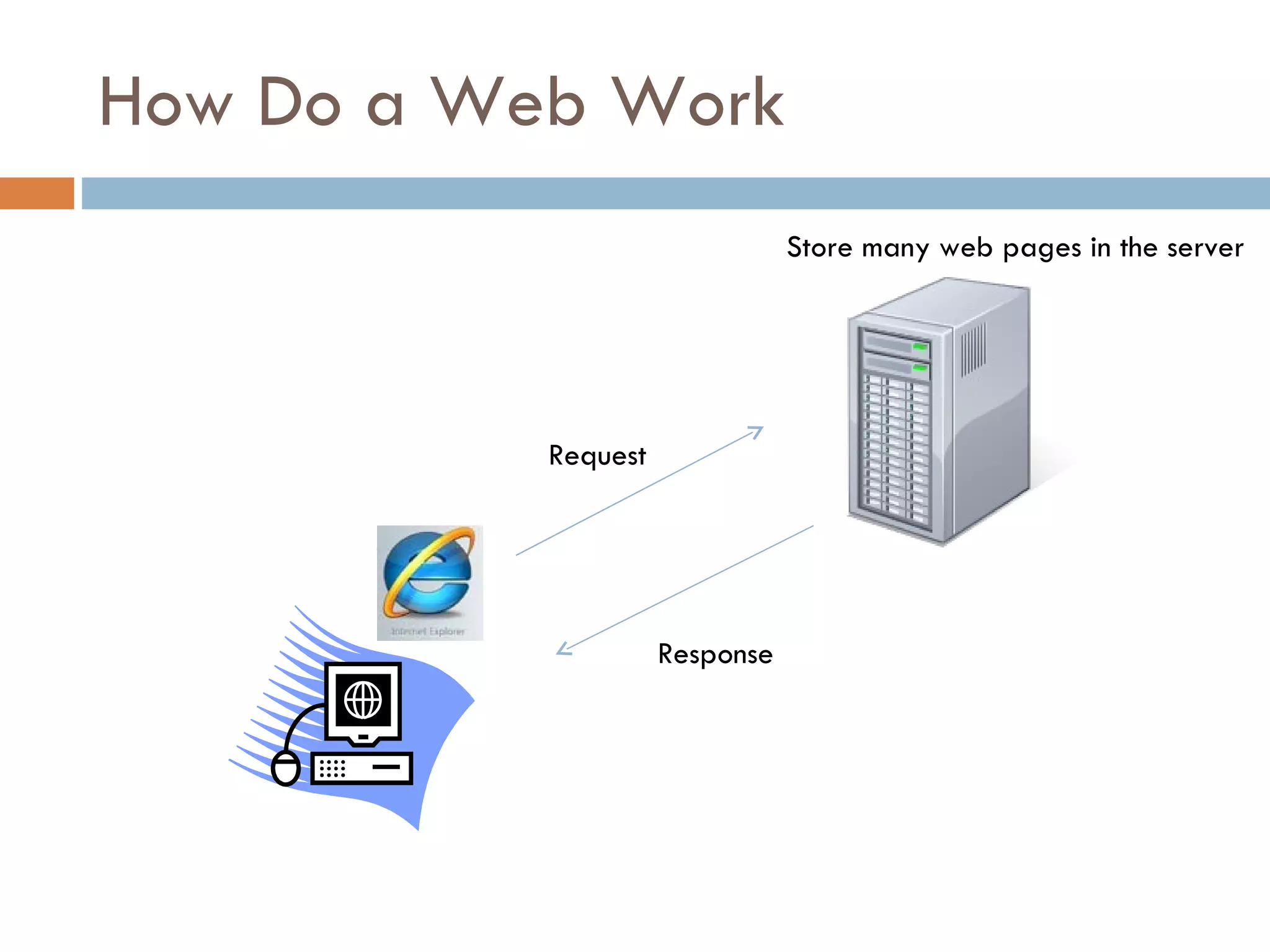 How Do a Web Work Store many web pages in the server Request Response 