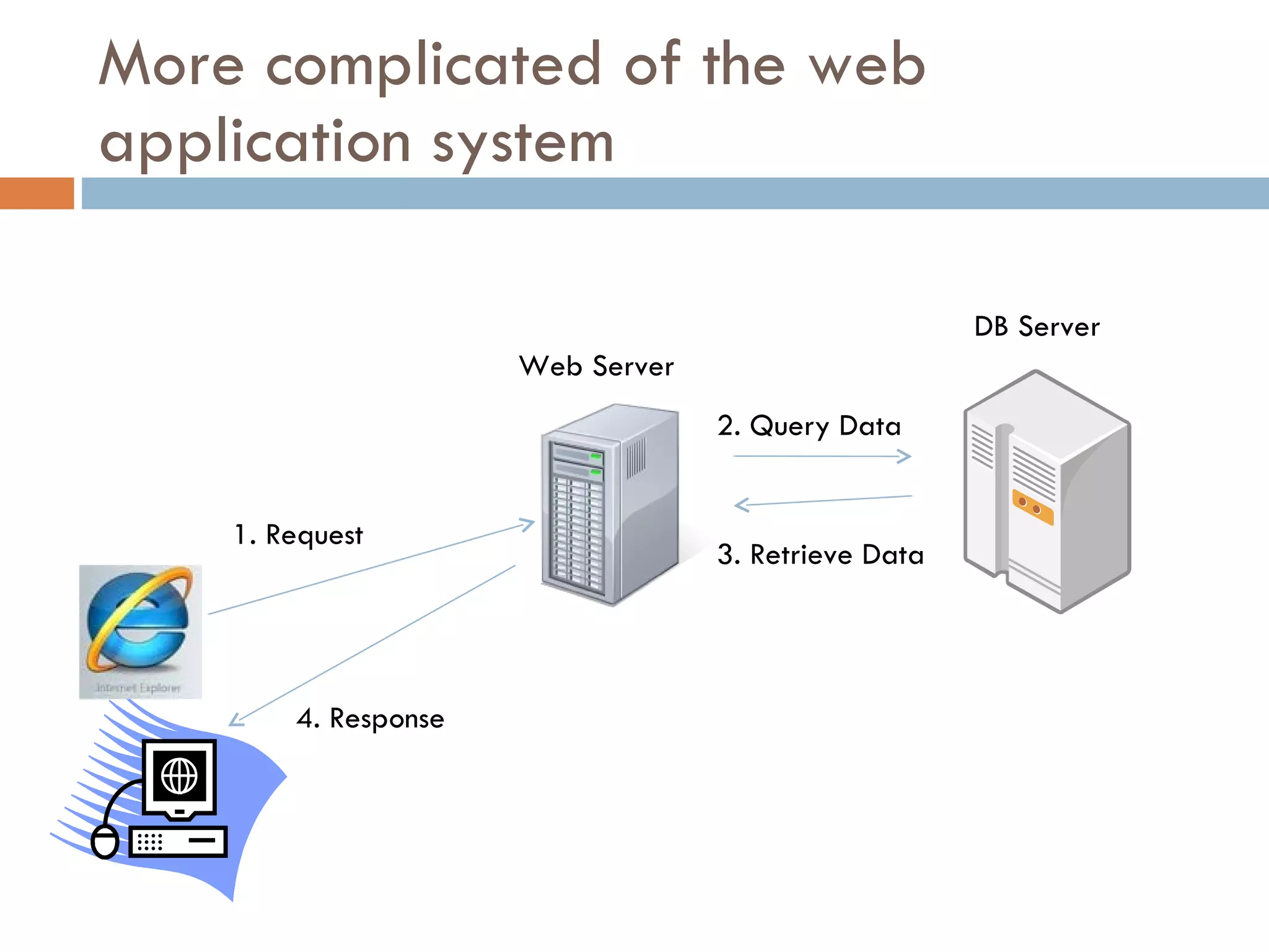More complicated of the web application system DB Server Web Server 2. Query Data 3. Retrieve Data 1. Request 4. Response 