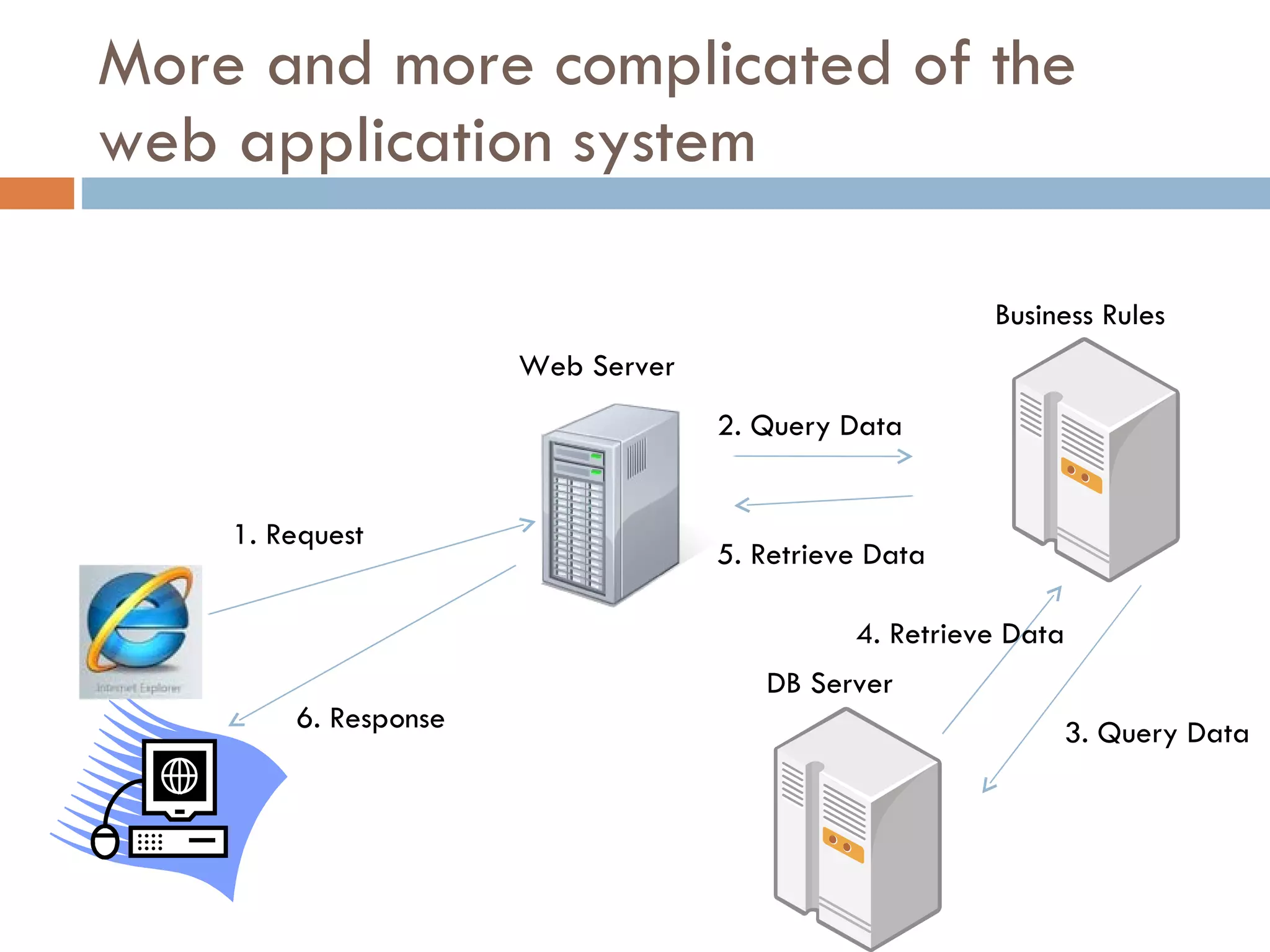 Web Application Introduction | PPT | Web Development | Internet