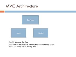 MVC Architecture Model Controller View Model: Manage the data Controller: Control Model and the view to present the data. View: The Template of display data 