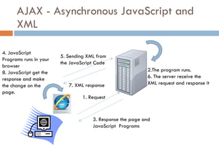 AJAX - Asynchronous JavaScript and XML 4. JavaScript Programs runs in your browser 8. JavaScript get the response and make the change on the page. 5. Sending XML from the JavaScript Code 7. XML response 1. Request 3. Response the page and JavaScript  Programs 2.The program runs. 6. The server receive the XML request and response it 