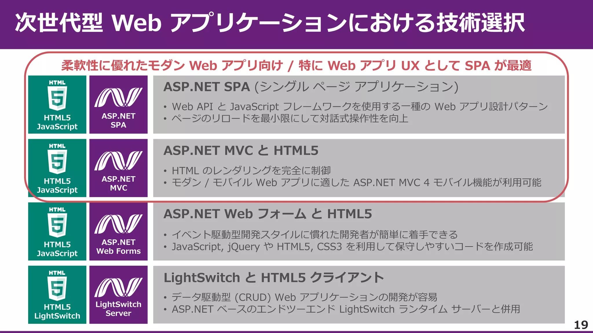 柔軟性に優れたモダン Web アプリ向け / 特に Web アプリ UX として SPA が最適

LightSwitch と HTML5 クライアント

19

 