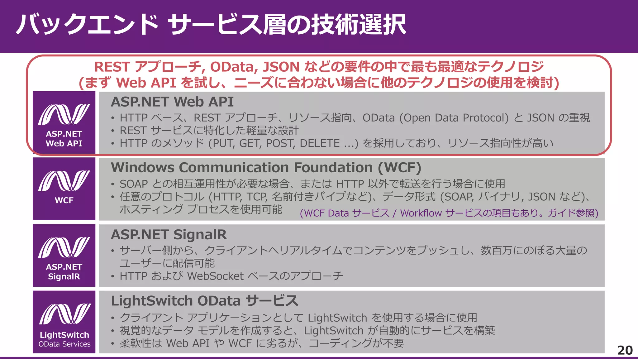 REST アプローチ, OData, JSON などの要件の中で最も最適なテクノロジ
(まず Web API を試し、ニーズに合わない場合に他のテクノロジの使用を検討)

(WCF Data サービス / Workflow サービスの項目もあり。ガイド参照)

20

 