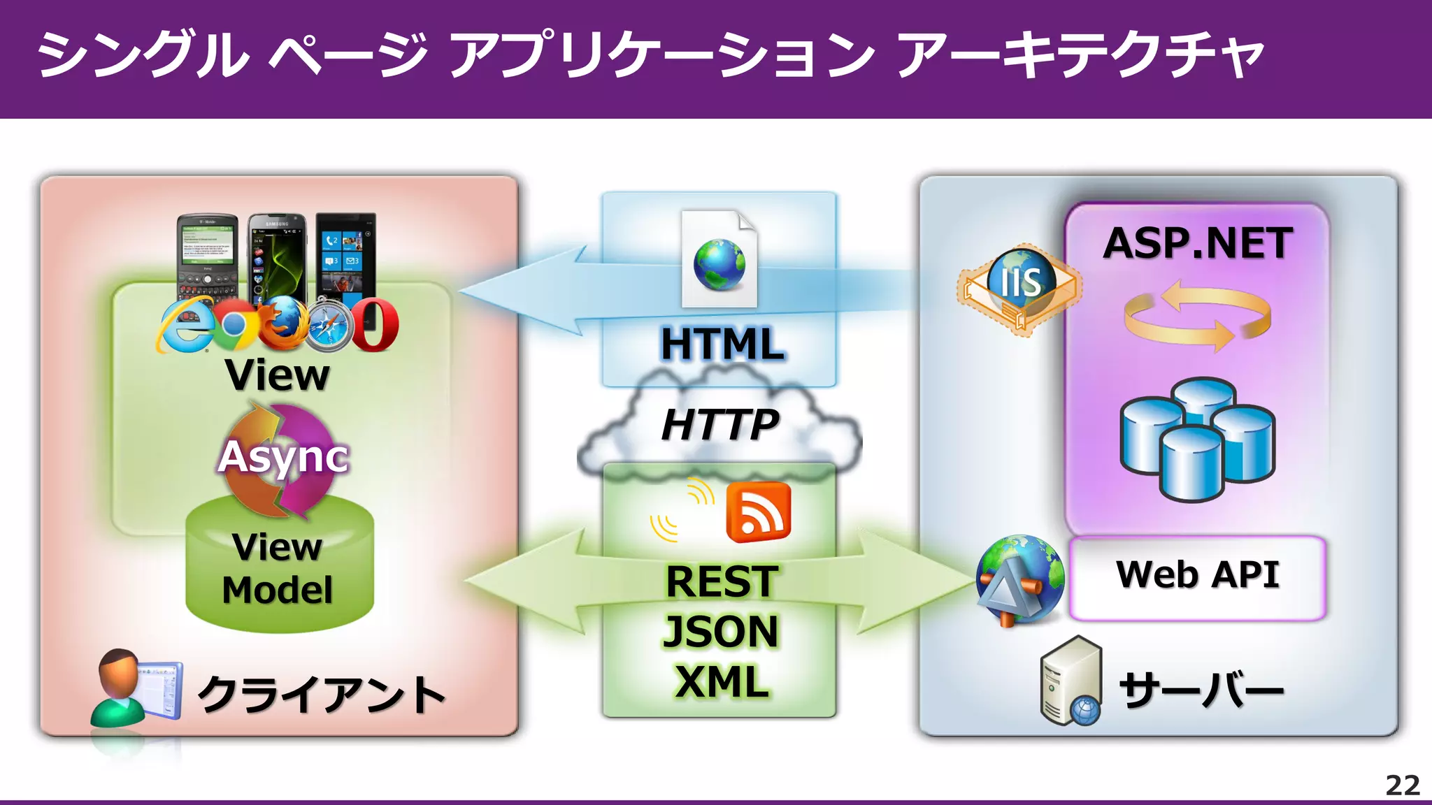 ASP.NET
View
Async
View
Model

クライアント

HTML
HTTP

REST
JSON
XML

Web API

サーバー
22

 