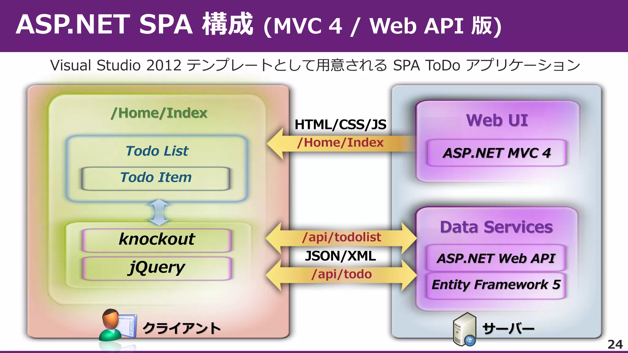/Home/Index
Todo List

HTML/CSS/JS
/Home/Index

Web UI
ASP.NET MVC 4

Todo Item

knockout
jQuery

クライアント

/api/todolist

JSON/XML
/api/todo

Data Services
ASP.NET Web API

Entity Framework 5

サーバー
24

 