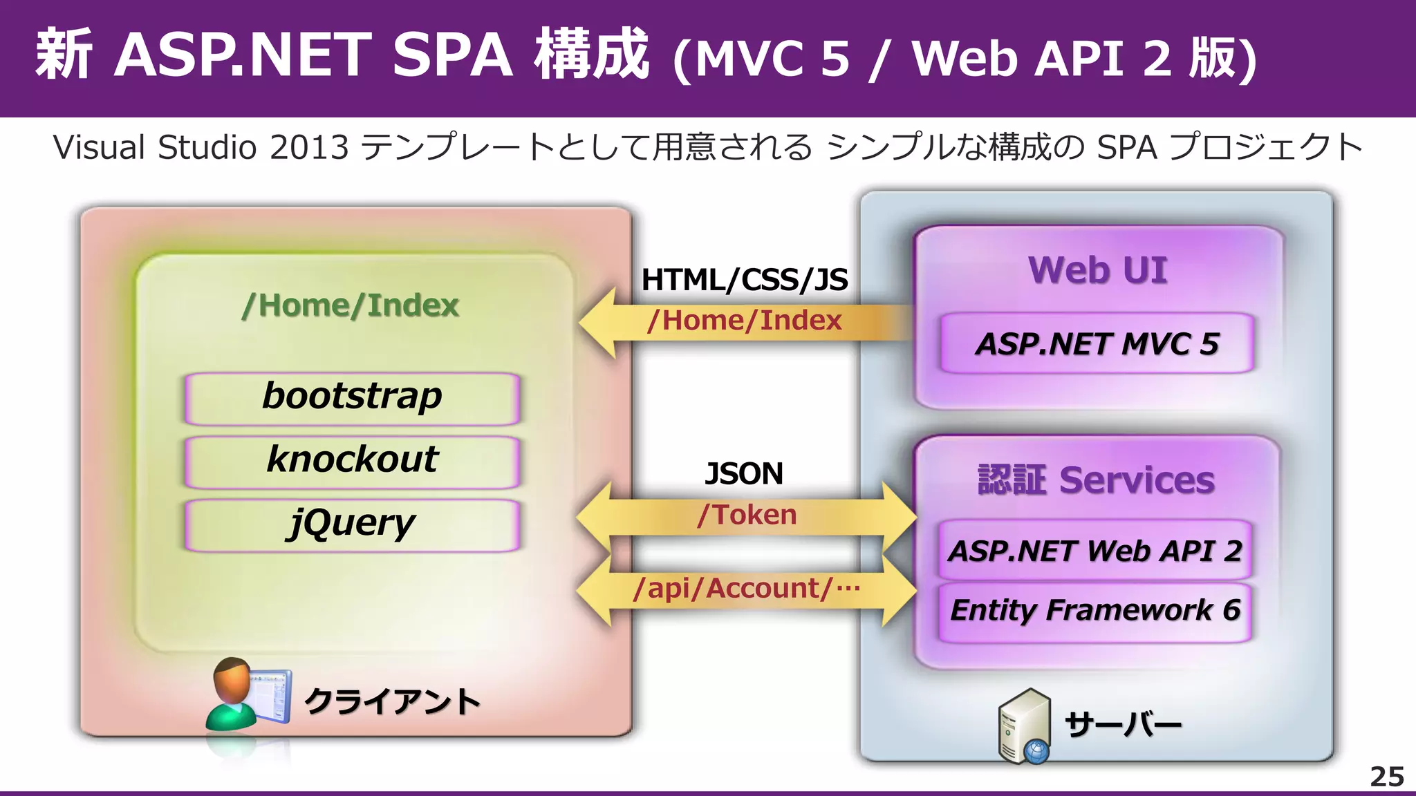 /Home/Index

HTML/CSS/JS
/Home/Index

Web UI
ASP.NET MVC 5

bootstrap
knockout

JSON

jQuery

/Token

ASP.NET Web API 2
/api/Account/…

クライアント

認証 Services

Entity Framework 6

サーバー
25

 